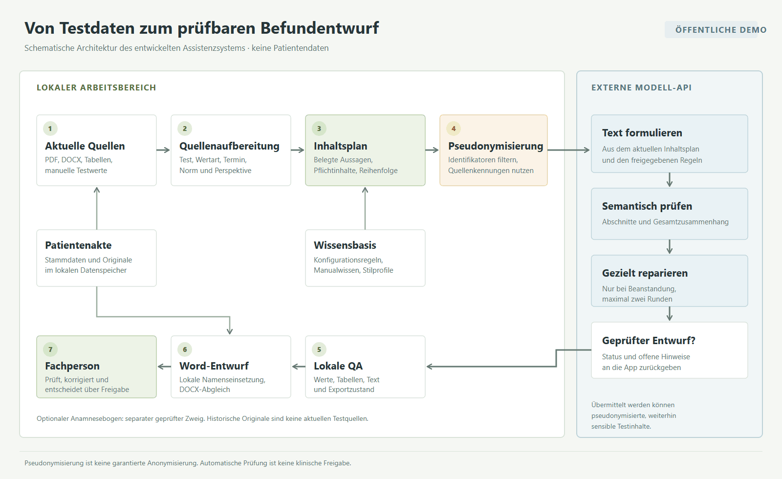 Schematische Architektur der lokalen Befundgenerierung mit externer Modell-API und menschlicher Freigabe